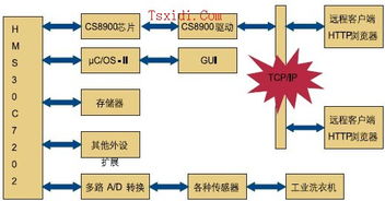 基于嵌入式Web的工业洗衣机远程监控系统研究与数字监控系统制造